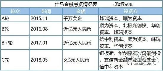 4-5月融资事件|什马、先农氏